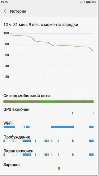Данные о расходе энергии аккумулятора на Xiaomi Redmi Note 4X Pro Информация о расходе заряда аккумулятора Xiaomi Redmi Note 4X Pro