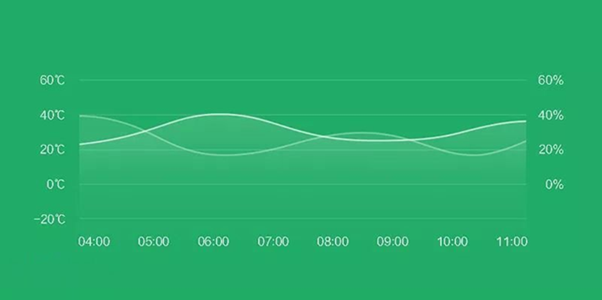 График измерения температуры Xiaomi Mi Smart Home Temperature/Humidity Sensor График измерения температуры Xiaomi Mi Smart Home Temperature/Humidity Sensor в приложении Mi Home